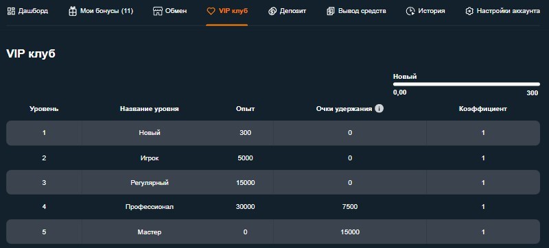 Уровни игрока